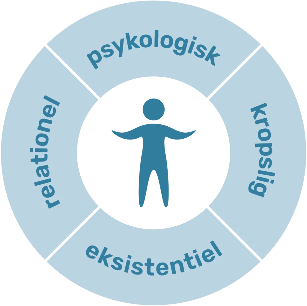Model: psykologisk, relationel, kropslig, eksistentiel